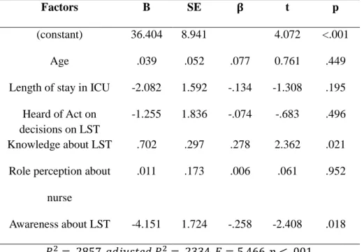 Table 11. Factors affecting attitude of family members related to life- life-sustaining treatment   