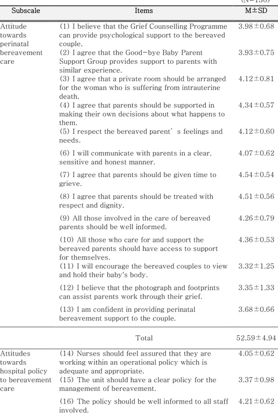 Table  2.  Descriptive  Analysis  of  Nurses'  Awareness  in  Caring  about  Perinatal  Death:  By  Nurses’ Attitudes  towards  Perinatal  Bereavement  Support Scale                                                                                           