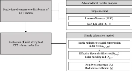 Fig. 1. Procedure for calculating axial strength of unprotected CFT columns per Eurocode 4: Part 1-2