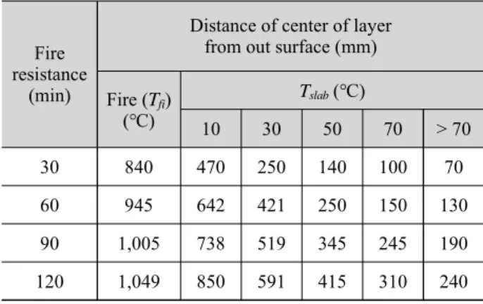 Table 2. Temperatures of infinite concrete slab exposed to the  standard fire from underneath 