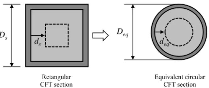 Fig. 2. Conversion of rectangular CFT section  to equivalent circular CFT section