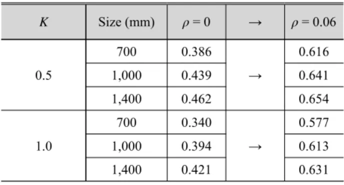 Table 8. Ratio of N fi,Rd (KLA2013) to N pl,Rd (ρ = 6 %)