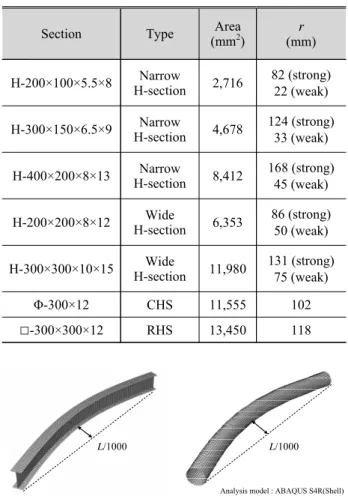 Fig. 2. Stress-strain curve of structural steel  at elevated temperatures