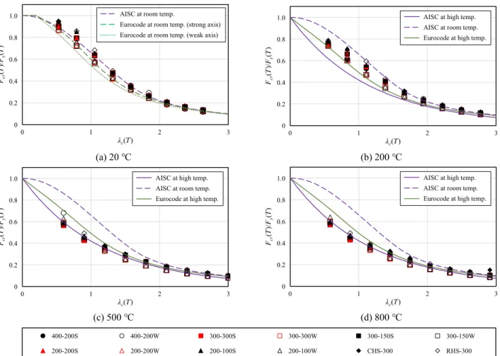 Fig. 5. Comparison of column strength for flexural buckling at elevated temperatures
