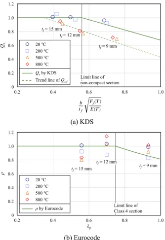 Fig. 7. Strength reduction factor Q s  for flange  local buckling at elevated temperatures 