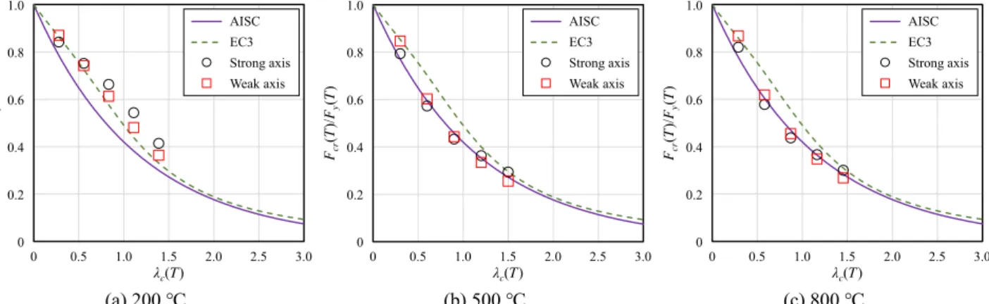 Fig. 9. Comparison of column strength of H-300×300 for flexural buckling with fixed-fixed boundary condition