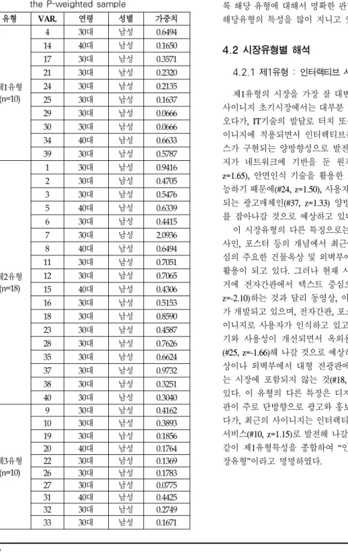 표 7은 유형간의 상관관계를 계수로 보여주고 있다. 