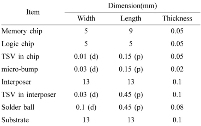 Fig. 3. Three-dimensional finite element model (a) 1/4 quarter FE model (b) top view of the 3D TSV package structure.