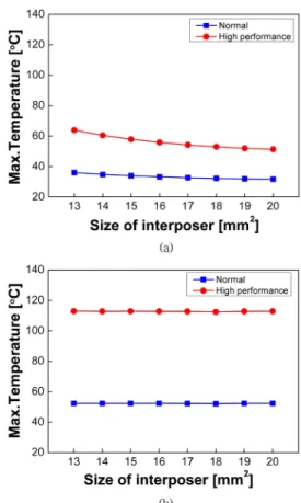 Fig. 5. Maximum temperature for the different interposer size (a) using a silicon interposer (b) using a glass interposer.