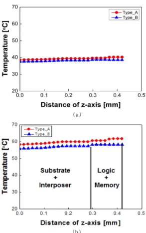 Fig. 10. Temperature of stacked 4 memory chips and 1 logic chip according to the z-axis distance under (a) Normal operating (b) High performance operating condition.