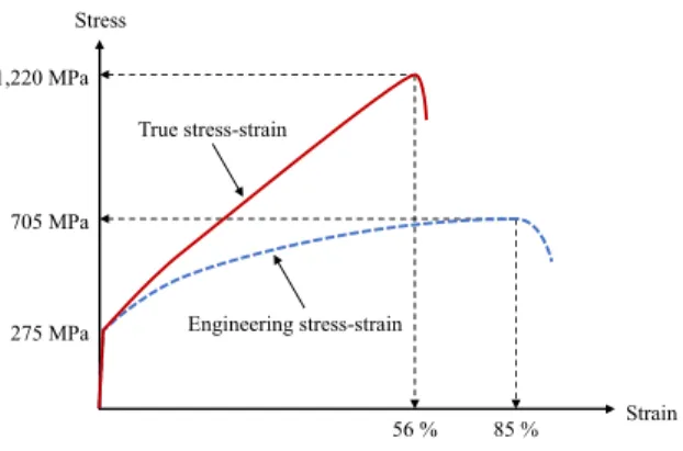 Fig. 1. Schematic scaled stress-strain curves  for typical TWIP steel