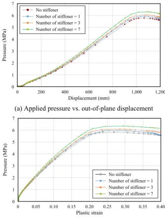 Fig. 4. Effect of width of stiffener on panel ultimate strength