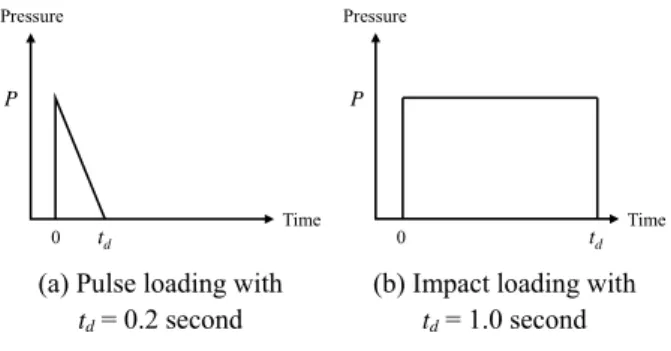 Fig. 11. Flowchart for ultimate resistance evaluation in iterated dynamic analysis 