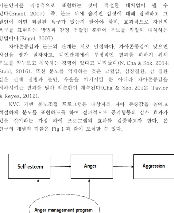 Figure 1. Conceptual framework of this study