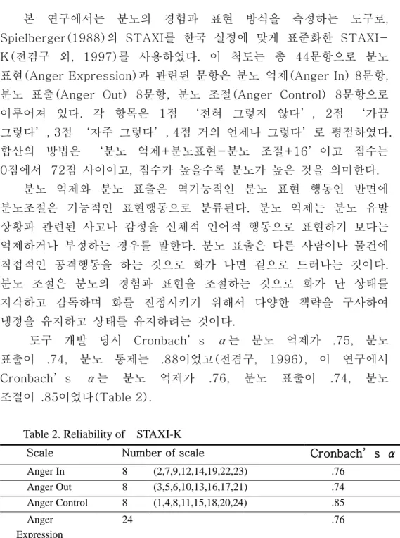 Table 2. Reliability of    STAXI-K   