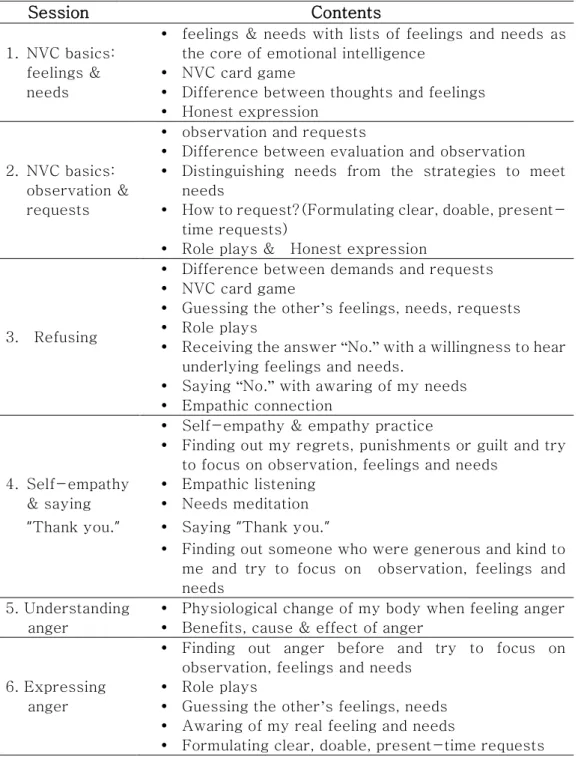 Table 4. Sessions &amp; Contents of NVC - based Anger management Program   