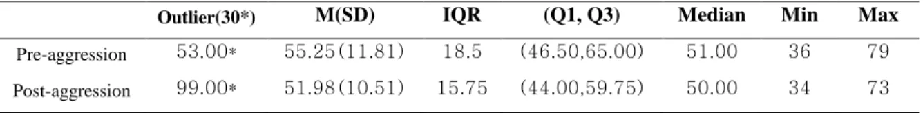 Table 5. Outlier 
