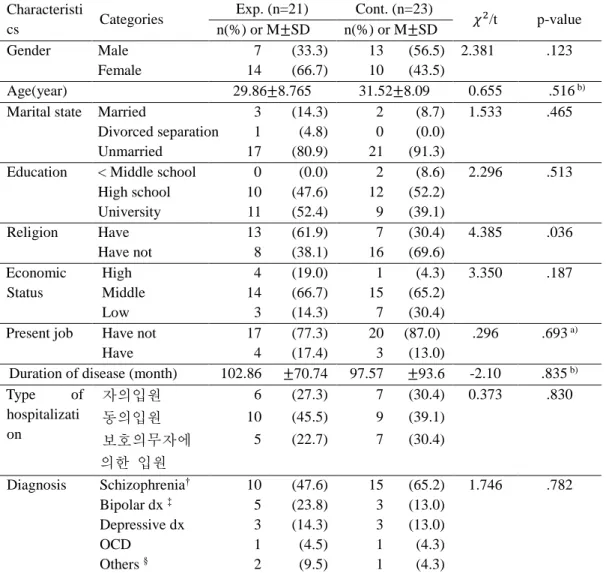 Table 6. Homogeneity Test of General Characteristic between the Experimental and  Control Group (Total = 44) 
