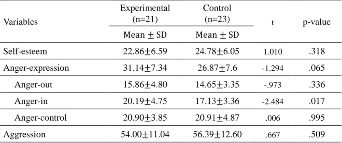 Table 7. Mean Equality of baseline value between groups of variables (Total = 44) 
