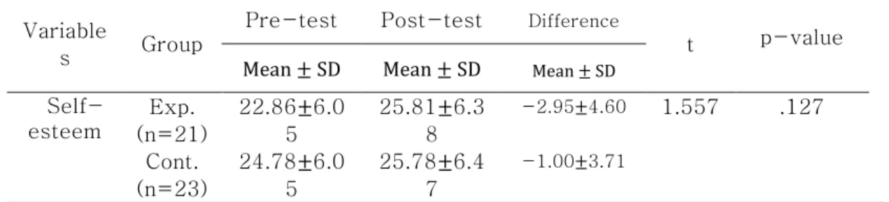 Table 8. Comparison of differences of Self-esteem between groups (Total = 44) 