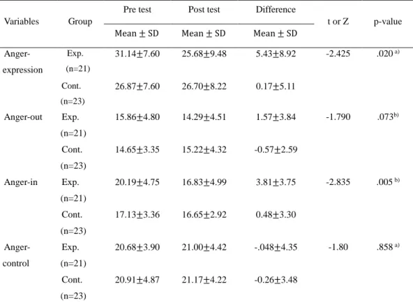 Table 9. Comparison of differences of anger-expression between groups (Total = 44)  Variables  Group 
