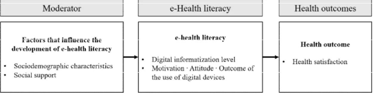 Figure  2.  The  conceptual  framework  of  the  study  modified  the  model  of  Squiers  et  al.