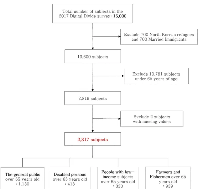 Figure  3.  Selection  process  used  for  the  study  subjects