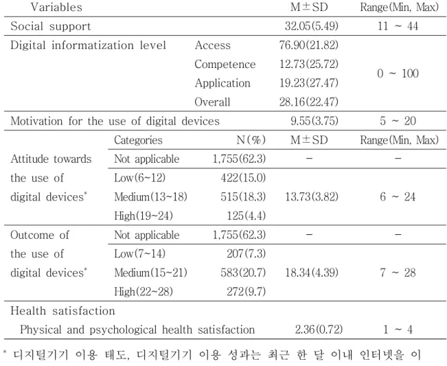Table  2.  Social  support,  digital  informatization  level,  motivation・ attitude・outcome  of  the  use  of  digital  devices,  and  health  satisfaction  of  the  participants