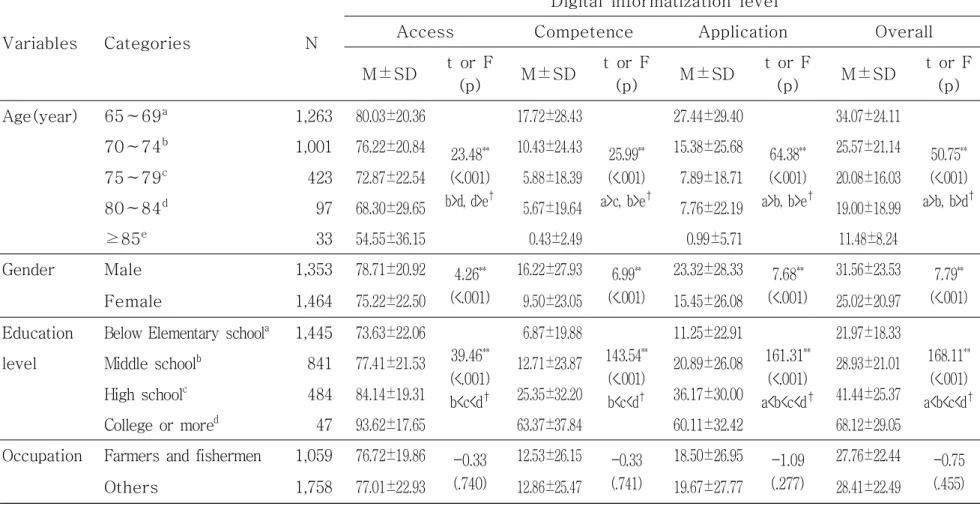 Table  3.  Digital  informatization  level  by  sociodemographic  characteristics