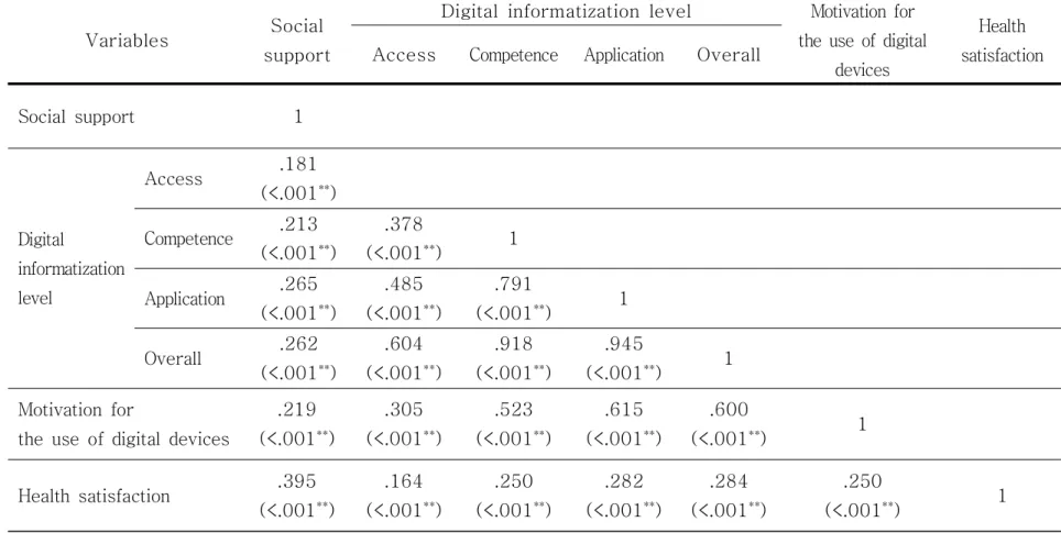 Table  5.  Correlations  between  social  support,  digital  informatization  level,  motivation  for  the  use  of  digital  devices,  and  health  satisfaction