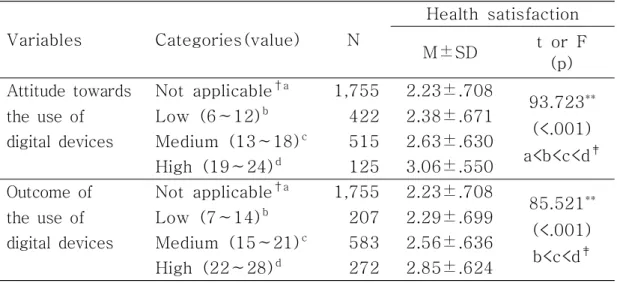Table  6.  Health  satisfaction  by  attitude  and  outcome  of  the  use  of  digital  devices