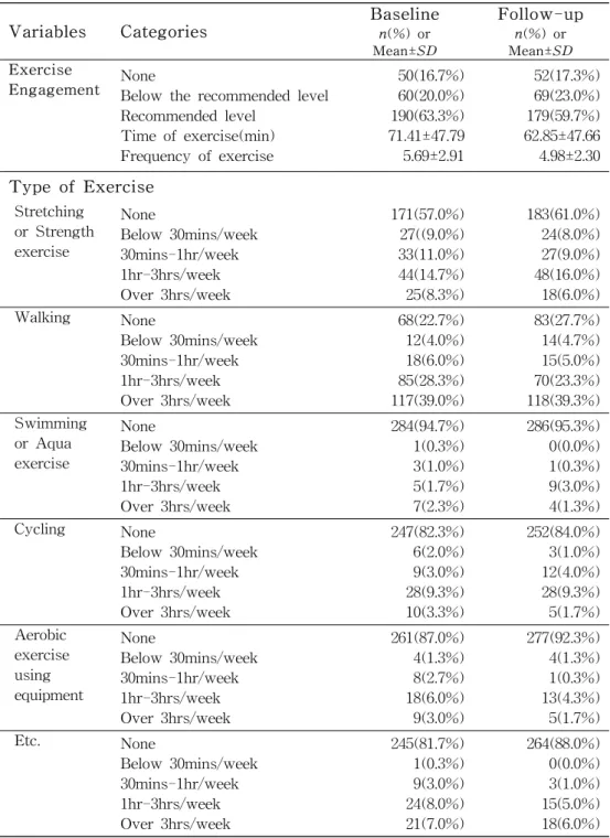 Table  4.  Exercise  Behavior  of  the  Participants  from  Baseline  to  Follow-up Variables Categories Baseline n(%)  or  Mean±SD Follow-up n(%)  or Mean±SD Exercise 