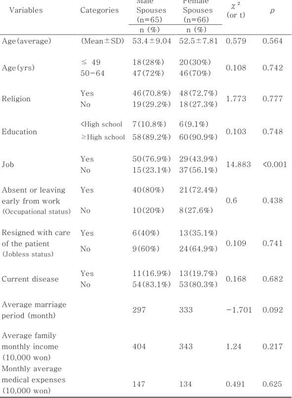 Table 1. Demographic Characteristics of the Spouses (N=131)   