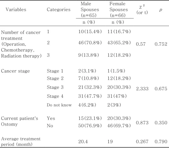 Table 2. Patients' Disease-related Characteristics of the Spouses (N=131) 