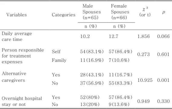 Table 3. Caregiver-related Characteristics of the Spouses (N=131) 