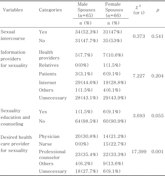 Table 4. Sexuality related Characteristics of the Spouses (N=131) 