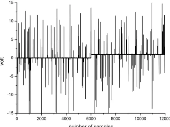 Fig. 3. MSE performance under impulsive plus DC  bias noise abruptly added from the sample  time 6000