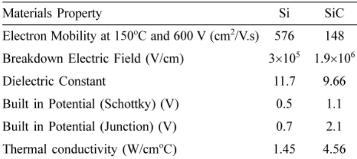 Fig. 1. Comparison of the Maximum Semiconductor Operating Junction Temperature for Si, Short Term SiC and Long Term SiC.
