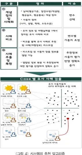 그림 3과 같이 앞서 확보된 날씨,  사용자,  여행지,  후기 정보를 이용하여 사례가 가지는 정량적인 크기를 활용하 여 유사정도인 사례별 거리를 계산하였다