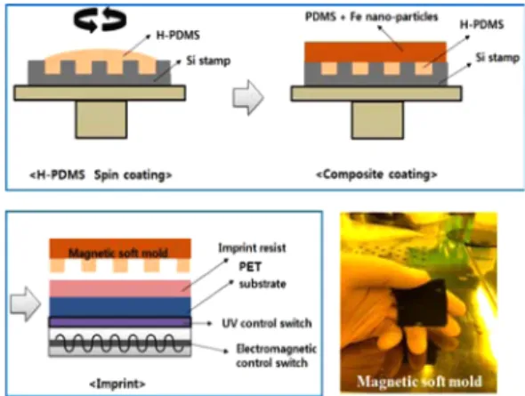 Fig. 3. Schematic of magnetic soft mold fabrication process.