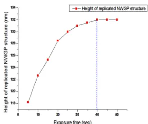 Fig. 6. Plot of electromagnetic pressure versus imprint NWGP structure height.