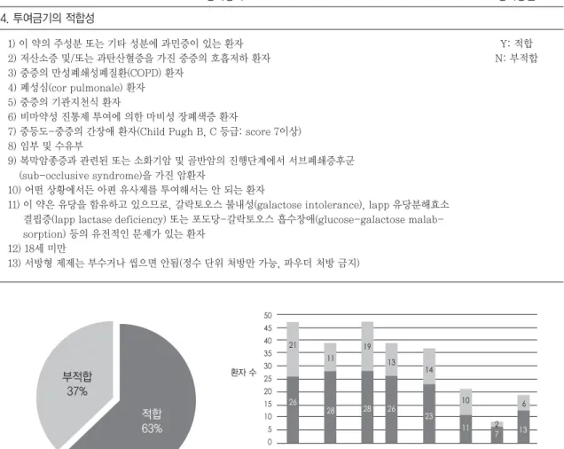 Fig. 6 Results of an evaluation on the contraindications (n=86)평가항목4. 투여금기의 적합성1) 이 약의 주성분 또는 기타 성분에 과민증이 있는 환자2) 저산소증 및/또는 과탄산혈증을 가진 중증의 호흡저하 환자3) 중증의 만성폐쇄성폐질환(COPD) 환자4) 폐성심(cor pulmonale) 환자5) 중증의 기관지천식 환자6) 비마약성 진통제 투여에 의한 마비성 장폐색증 환자
