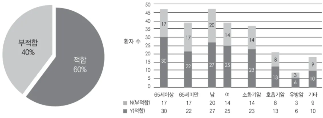 Fig. 11 Results of an evaluation on dosage and dosage form adjustment based on pain type (n=86)