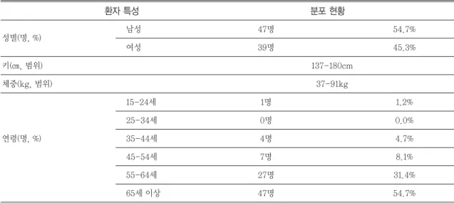 Table 1 Demographic characteristics of the enrolled patients (n=86)
