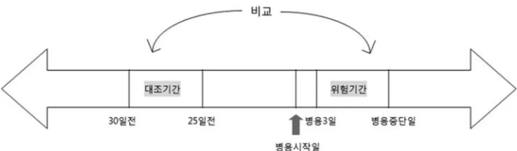 Fig. 1 연구 설계방법 (Case-crossover study design)
