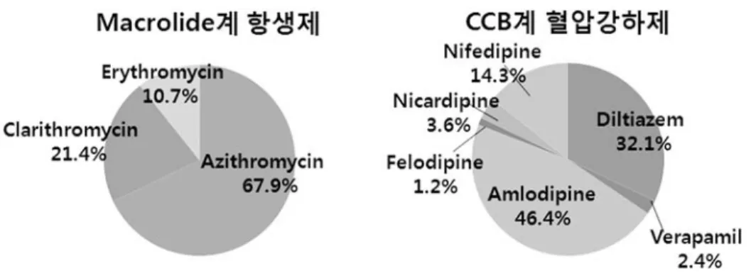 Fig. 4 Macrolide계 항생제와 calcium channel blocker계 혈압강하제 병용시 혈압감소Fig. 3 Macrolide계 항생제와 calcium channel blocker계 혈압강하제 사용빈도