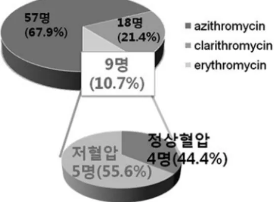 Fig. 5 Erythromycin 사용환자의 저혈압 발생
