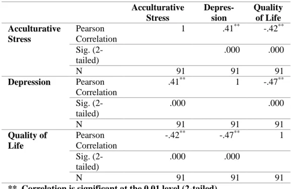 Table 4. Associations among Acculturative Stress, Depression, and  Quality of Life  Acculturative  Stress  Depres-sion  Quality of Life  Acculturative  Stress  Pearson  Correlation  1  .41 ** -.42 ** Sig