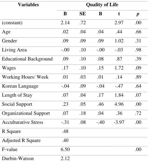 Table 6. Multiple Regression analysis for the Significant Factors  Influencing the Level of Quality of Life 