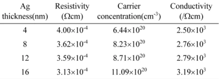 Fig. 2. Sheet resistance, hall mobility of the V 2 O 5 /Ag/ITO multilayer films on the Ag layer thickness.